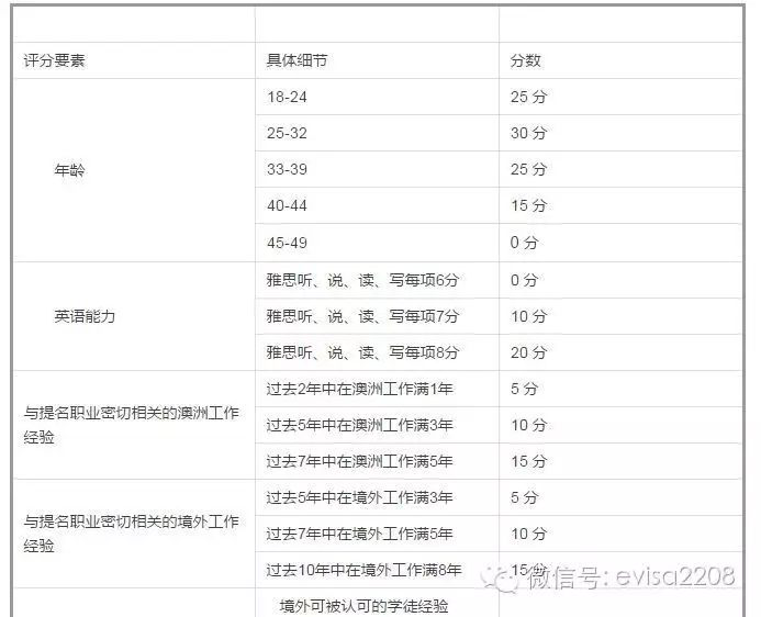 澳洲技术移民详解及申请攻略