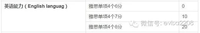 澳洲技术移民EOI打分详细说明