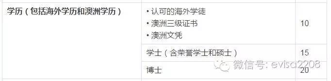 澳洲技术移民EOI打分详细说明