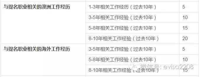 澳洲技术移民EOI打分详细说明