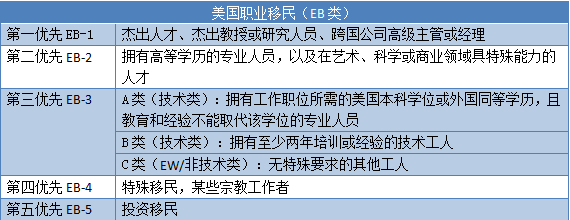 【深度好文】业内移民律师：美国EB-3雇主担保移民排期详解！