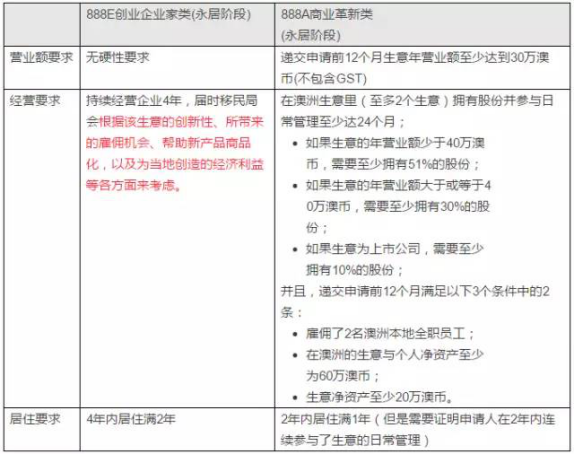 【澳洲移民】最新188E创业企业家签证详细解读！