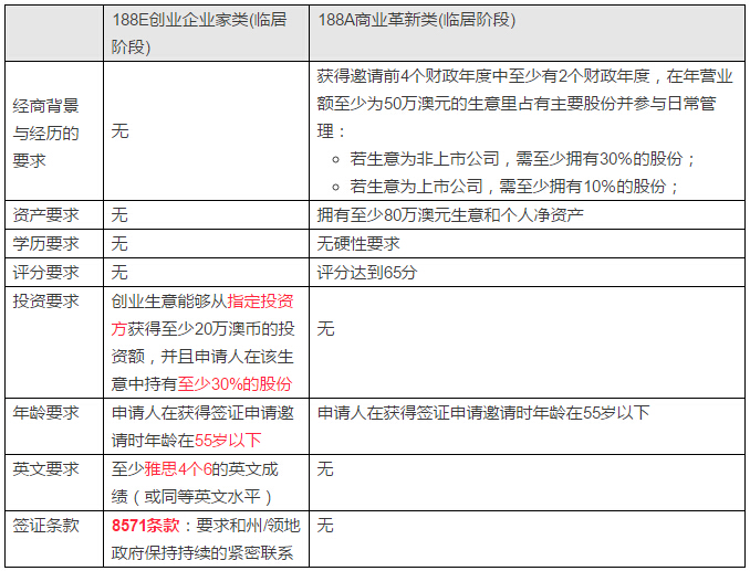 【澳洲移民】最新188E创业企业家签证详细解读！