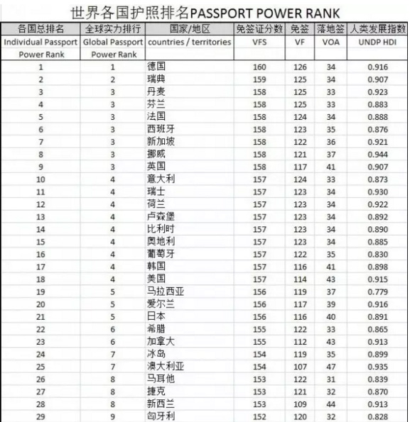【移民资讯】2017全球护照含金量排名出炉！中国第70，第1实至名归！