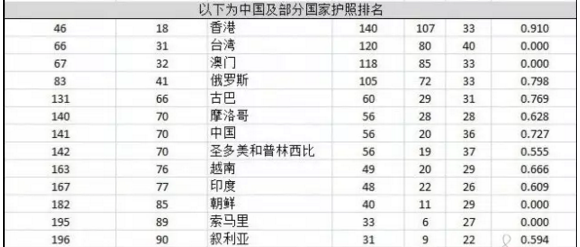 【移民资讯】2017全球护照含金量排名出炉！中国第70，第1实至名归！