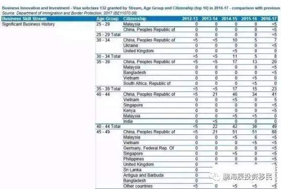 重磅 | 最新最全！澳洲政府公布：2012-2017投资移民类签证统计数据！