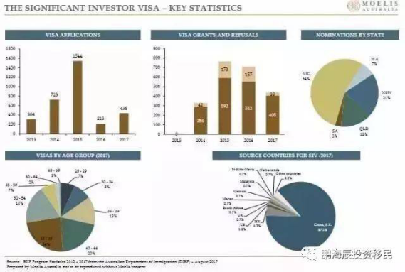 重磅 | 最新最全！澳洲政府公布：2012-2017投资移民类签证统计数据！