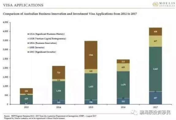 重磅 | 最新最全！澳洲政府公布：2012-2017投资移民类签证统计数据！