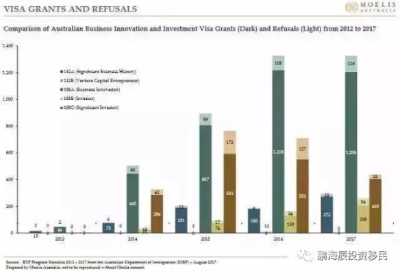 重磅 | 最新最全！澳洲政府公布：2012-2017投资移民类签证统计数据！