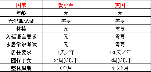 对于移民，你就知道美加澳，这个国家却被英国人挤破头