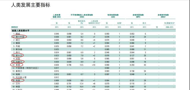 对于移民，你就知道美加澳，这个国家却被英国人挤破头