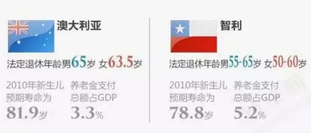 美国退休养老，美国移民，美国投资移民，EB-5投资移民