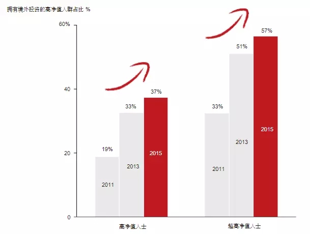 千万资产的中国富人60%考虑移民