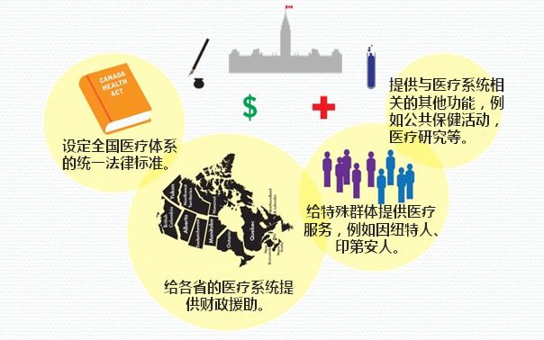 移民加拿大医疗福利制度