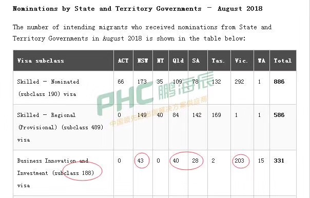 澳大利亚移民局2018年8月统计数据