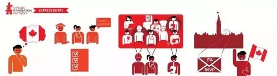 加拿大移民再降门槛3个月连发2万份ITA邀约