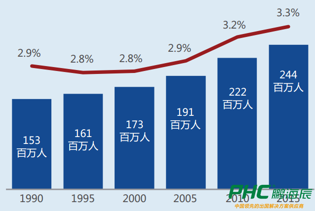1970-2015年国际移民趋势及数量
