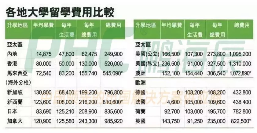 各地大学留学费用比较