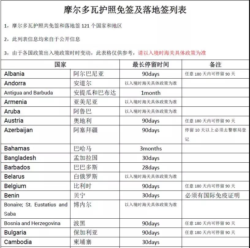 摩尔多瓦护照入籍免签国家
